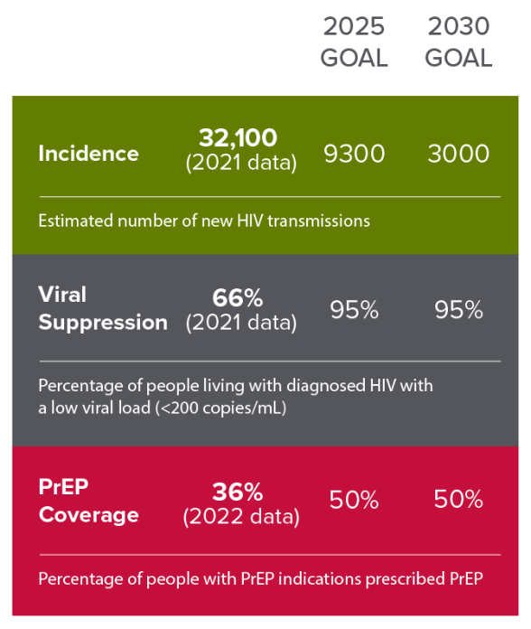 2025_2030_HIV goals