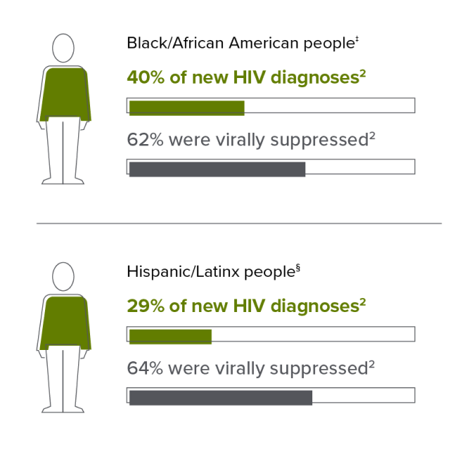 New-HIV-diagnoses-black-people-hispanicpeople